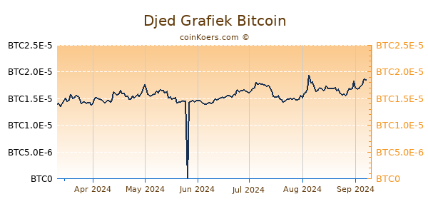 Djed Grafiek 6 Maanden