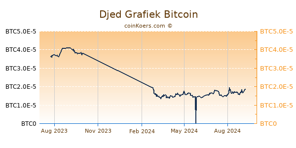 Djed Grafiek 1 Jaar