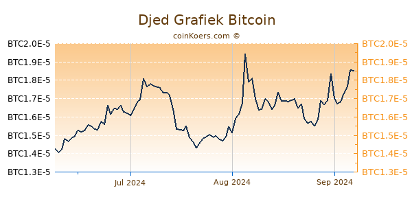 Djed Grafiek 3 Maanden