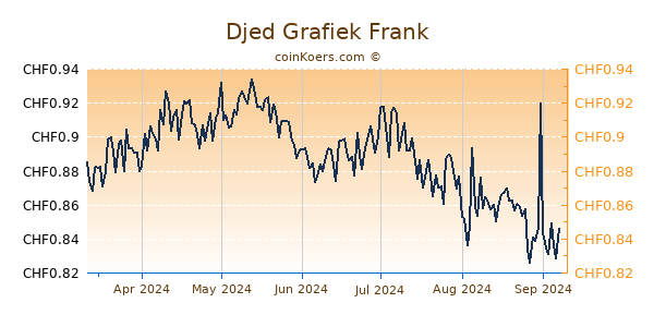 Djed Grafiek 6 Maanden