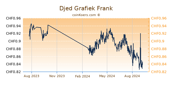 Djed Grafiek 1 Jaar