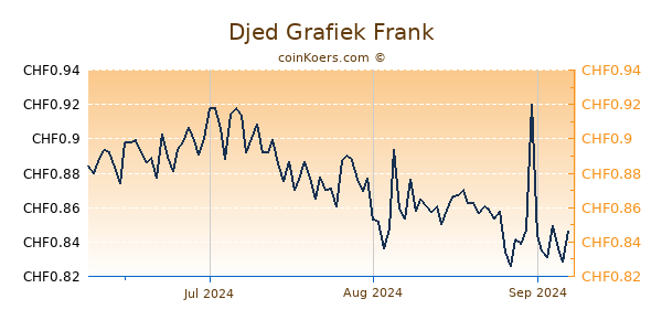 Djed Grafiek 3 Maanden