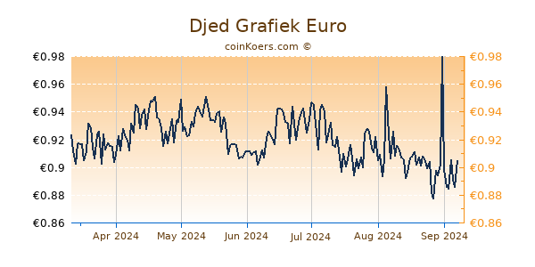 Djed Grafiek 6 Maanden