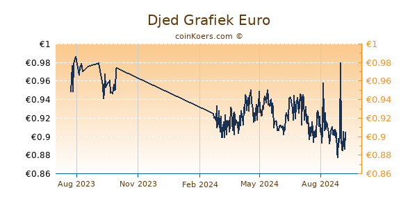 Djed Grafiek 1 Jaar