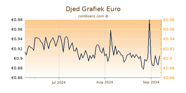 Djed Grafiek 3 Maanden