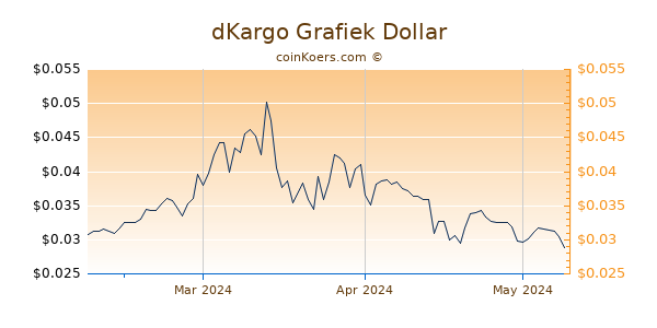 dKargo Chart 3 Monate