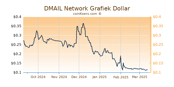 DMAIL Network Grafiek 6 Maanden