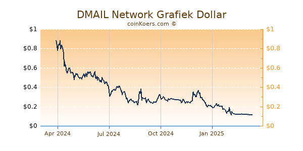 DMAIL Network Grafiek 1 Jaar