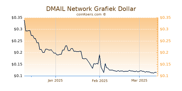 DMAIL Network Chart 3 Monate