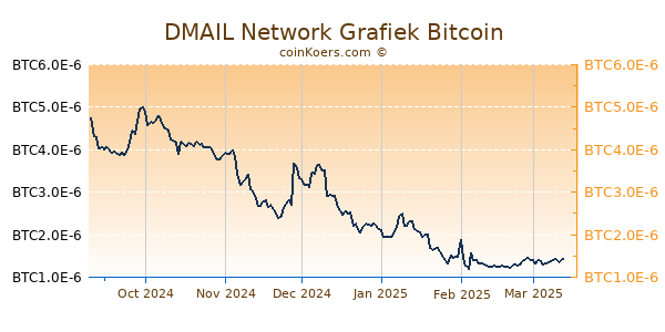 DMAIL Network Grafiek 6 Maanden