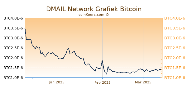 DMAIL Network Grafiek 3 Maanden