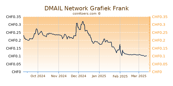 DMAIL Network Grafiek 6 Maanden