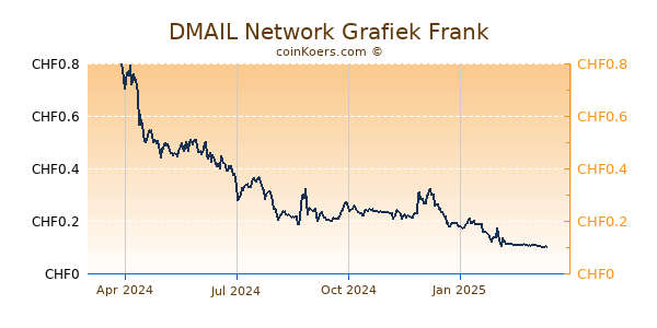 DMAIL Network Grafiek 1 Jaar