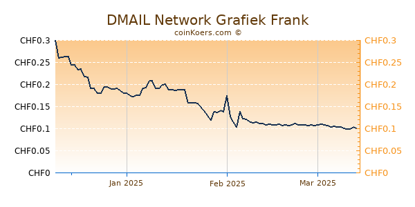 DMAIL Network Grafiek 3 Maanden