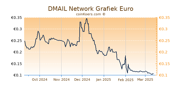 DMAIL Network Grafiek 6 Maanden