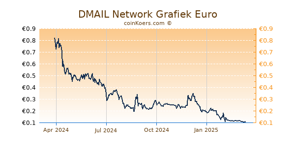 DMAIL Network Grafiek 1 Jaar