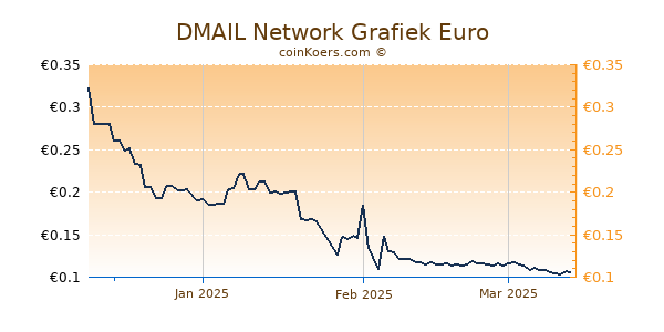 DMAIL Network Grafiek 3 Maanden