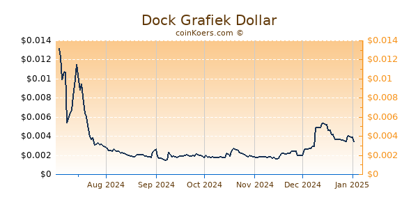 Dock Grafiek 6 Maanden