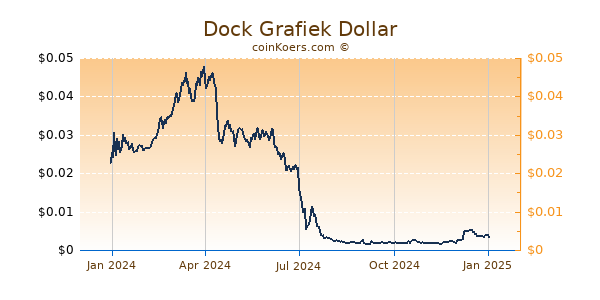 Dock Grafiek 1 Jaar