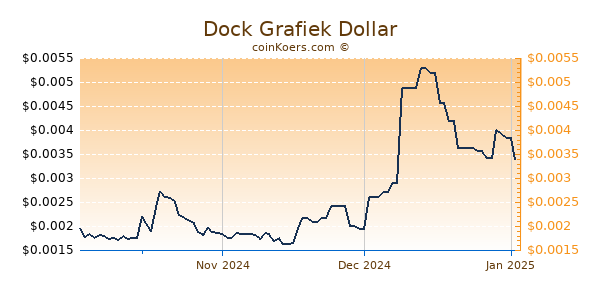 Dock Chart 3 Monate