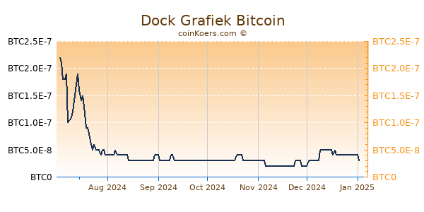 Dock Grafiek 6 Maanden