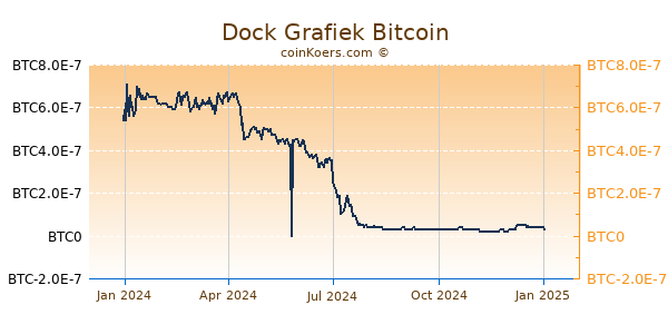 Dock Grafiek 1 Jaar