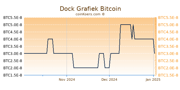 Dock Grafiek 3 Maanden