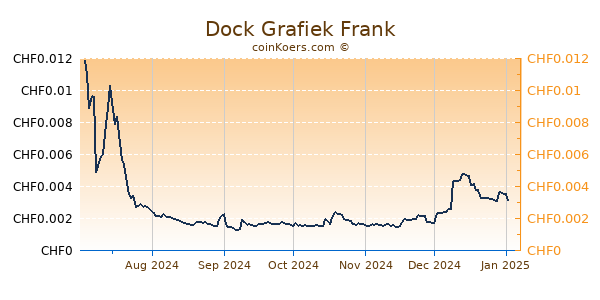 Dock Grafiek 6 Maanden