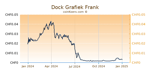 Dock Grafiek 1 Jaar