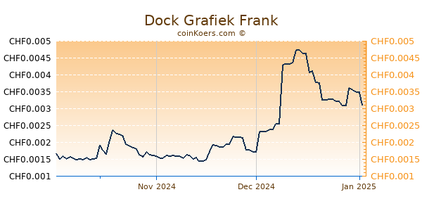 Dock Grafiek 3 Maanden