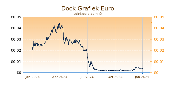 Dock Grafiek 1 Jaar