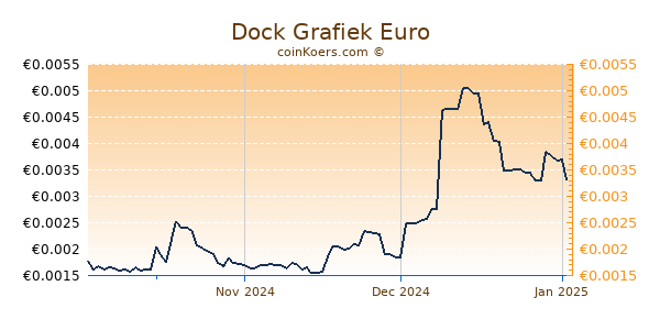 Dock Grafiek 3 Maanden