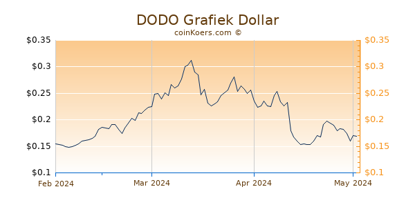 DODO Chart 3 Monate