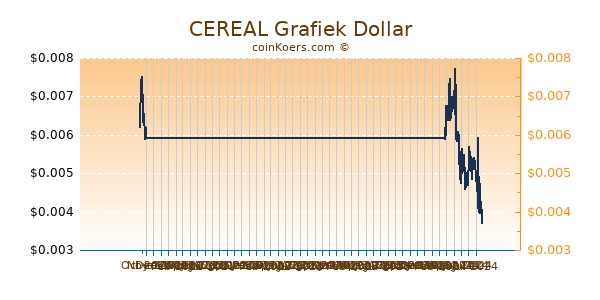 CEREAL Grafiek 6 Maanden