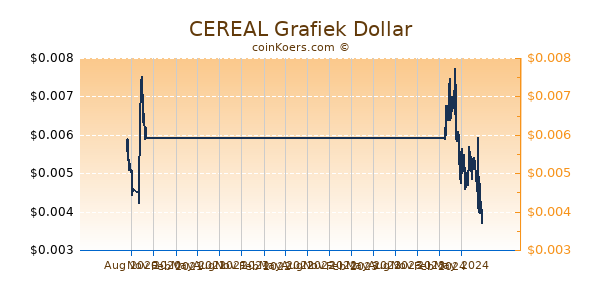 CEREAL Grafiek 1 Jaar