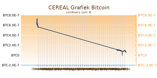 CEREAL Grafiek 6 Maanden