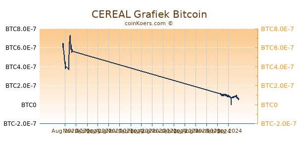 CEREAL Grafiek 1 Jaar