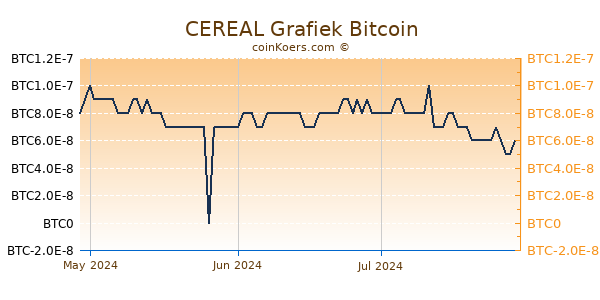 CEREAL Grafiek 3 Maanden