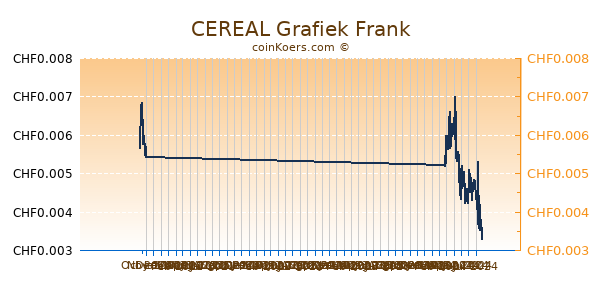 CEREAL Grafiek 6 Maanden