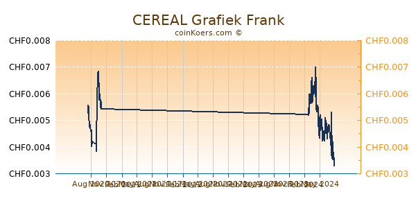 CEREAL Grafiek 1 Jaar