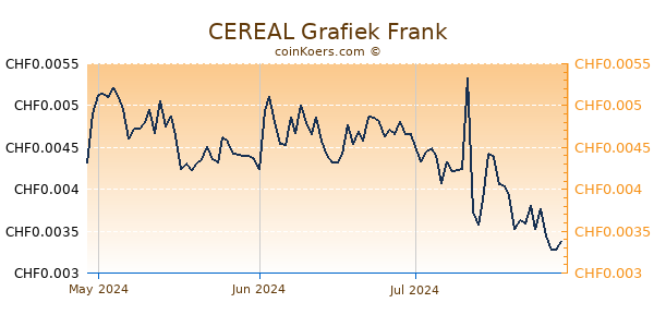 CEREAL Grafiek 3 Maanden