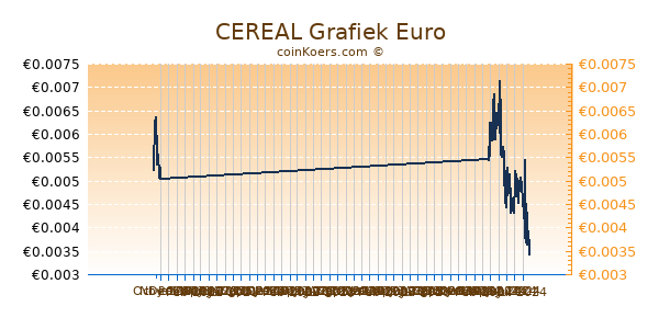 CEREAL Grafiek 6 Maanden