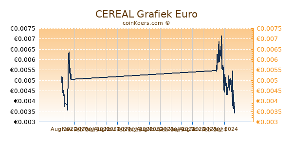 CEREAL Grafiek 1 Jaar