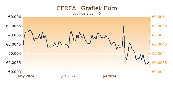 CEREAL Grafiek 3 Maanden