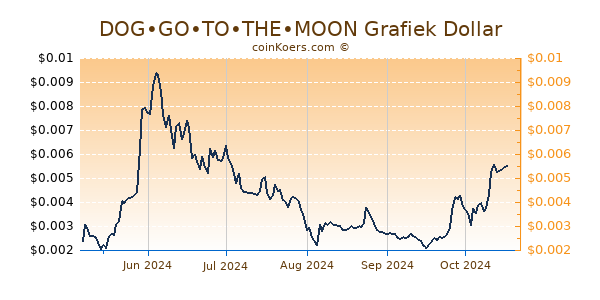 DOG•GO•TO•THE•MOON Grafiek 6 Maanden