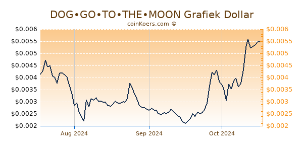 DOG•GO•TO•THE•MOON Chart 3 Monate