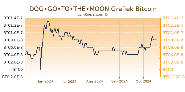 DOG•GO•TO•THE•MOON Grafiek 6 Maanden