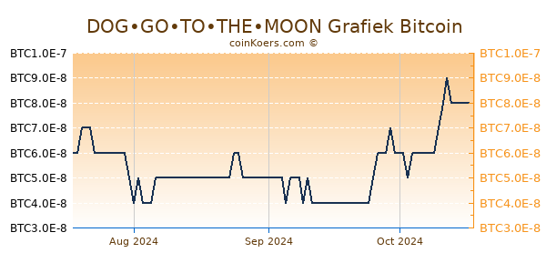 DOG•GO•TO•THE•MOON Grafiek 3 Maanden