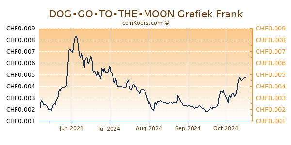 DOG•GO•TO•THE•MOON Grafiek 6 Maanden