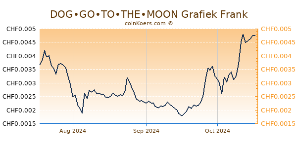 DOG•GO•TO•THE•MOON Grafiek 3 Maanden